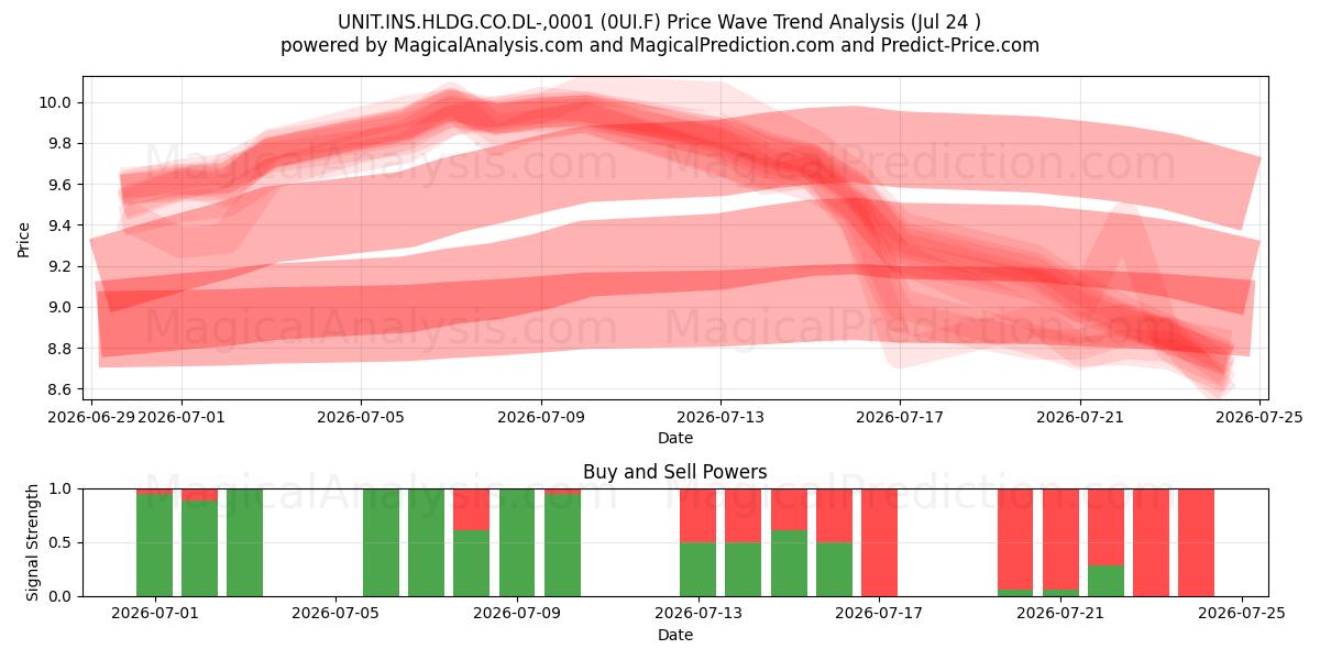  UNIT.INS.HLDG.CO.DL-,0001 (0UI.F) Support and Resistance area (23 Jul) 