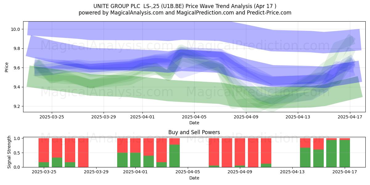  UNITE GROUP PLC  LS-,25 (U1B.BE) Support and Resistance area (17 Apr) 