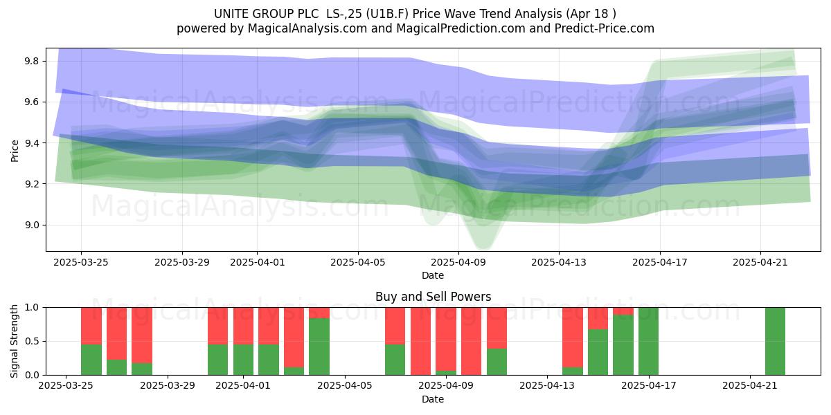  UNITE GROUP PLC  LS-,25 (U1B.F) Support and Resistance area (18 Apr) 