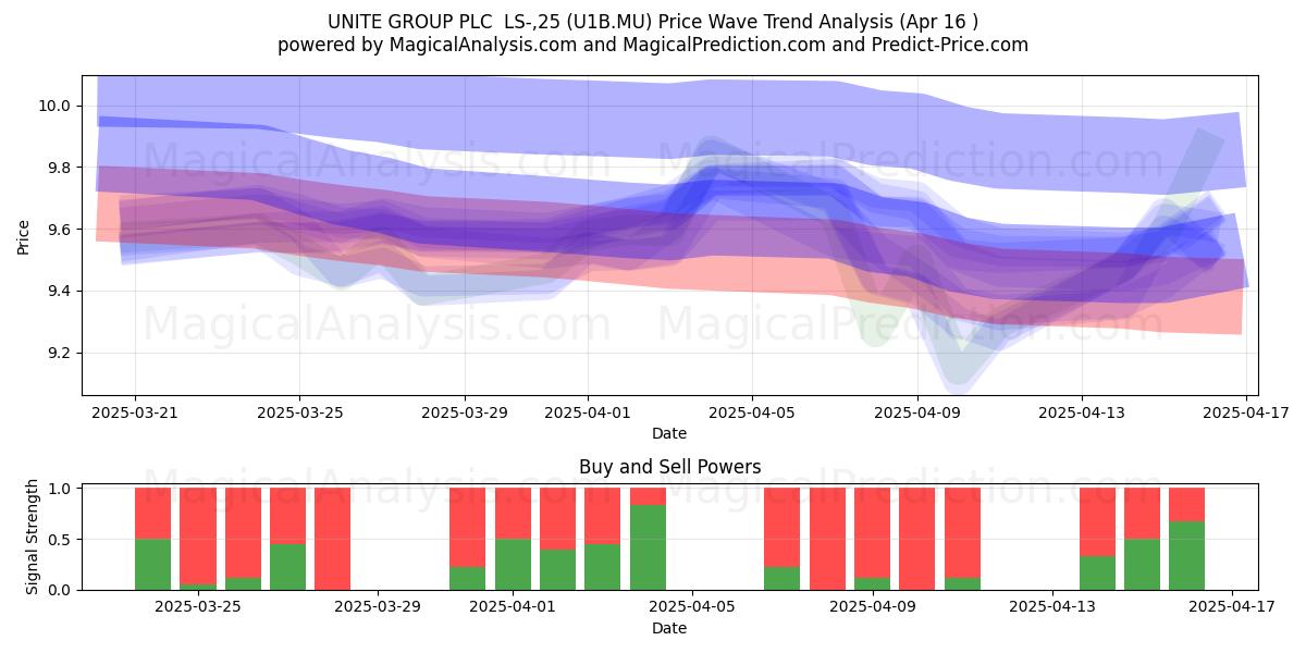  UNITE GROUP PLC  LS-,25 (U1B.MU) Support and Resistance area (16 Apr) 