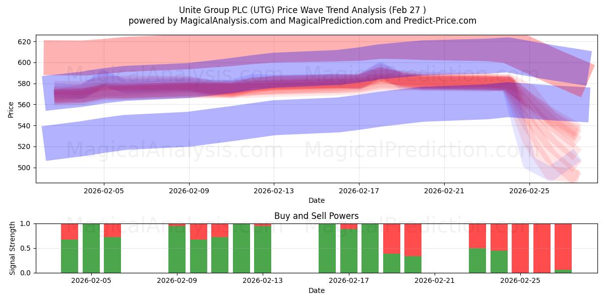  Unite Group PLC (UTG) Support and Resistance area (26 Feb) 