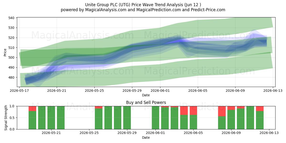  Unite Group PLC (UTG) Support and Resistance area (11 Jun) 