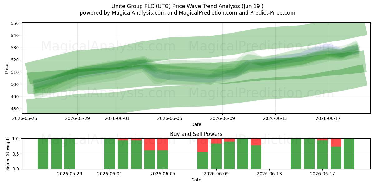  Unite Group PLC (UTG) Support and Resistance area (18 Jun) 