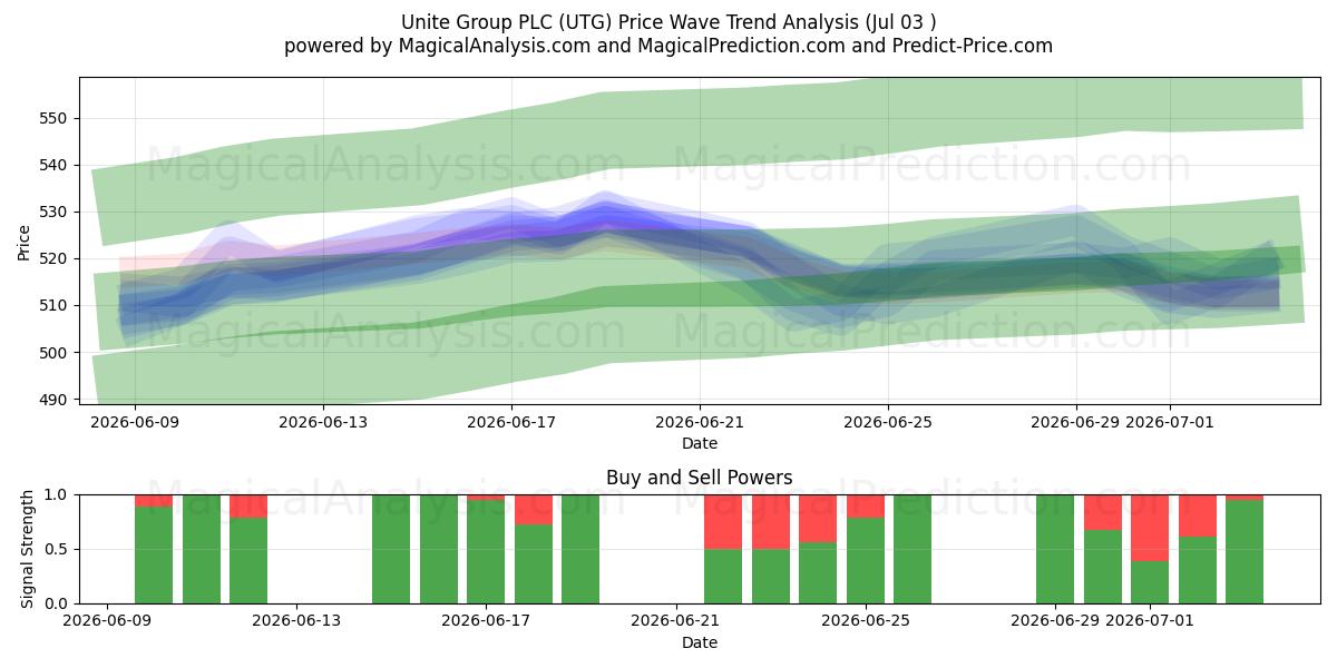  Unite Group PLC (UTG) Support and Resistance area (02 Jul) 