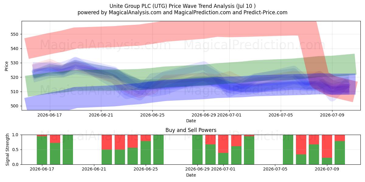  Unite Group PLC (UTG) Support and Resistance area (09 Jul) 