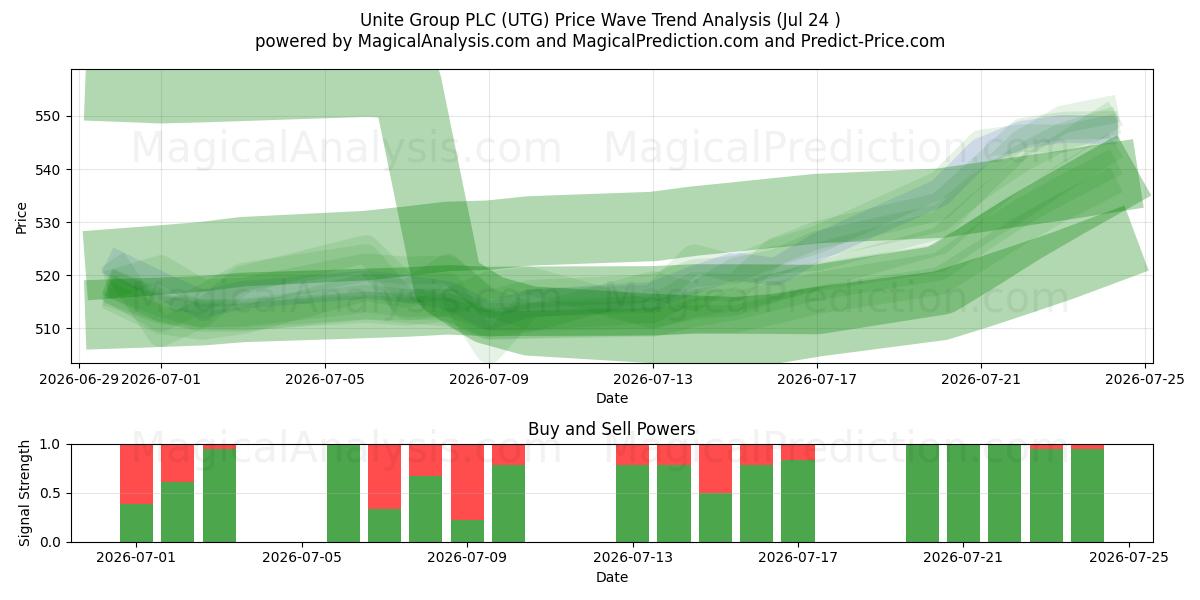  Unite Group PLC (UTG) Support and Resistance area (23 Jul) 
