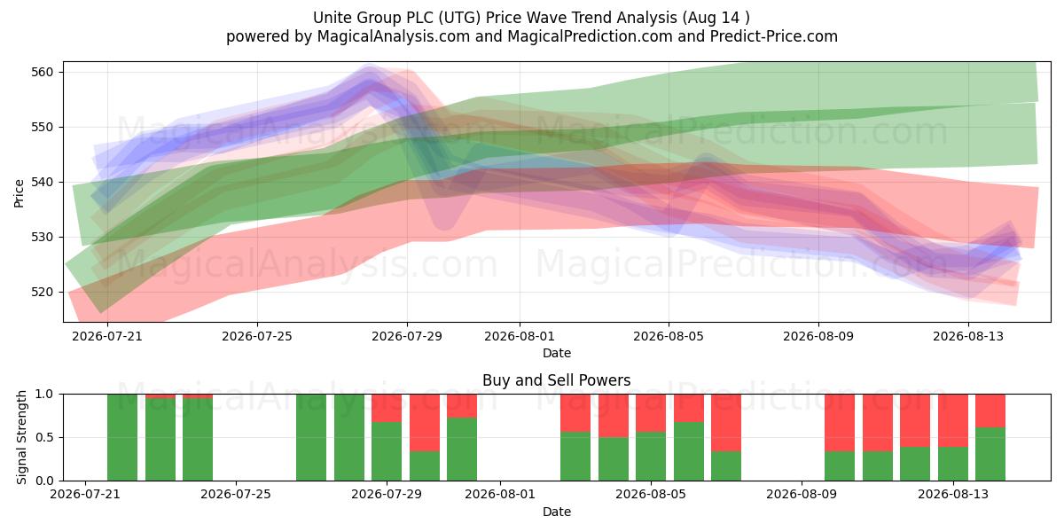 Unite Group PLC (UTG) Support and Resistance area (13 Aug) 