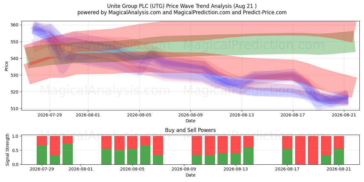  Unite Group PLC (UTG) Support and Resistance area (20 Aug) 