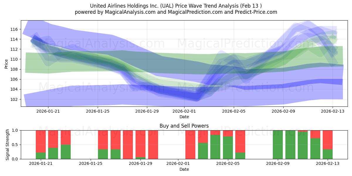  United Airlines Holdings Inc. (UAL) Support and Resistance area (12 Feb) 