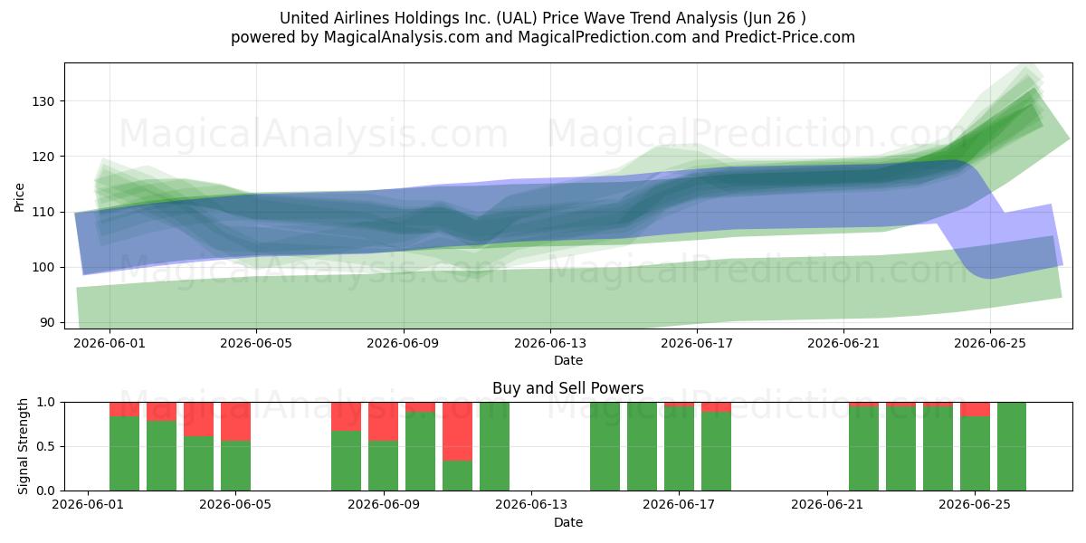  United Airlines Holdings Inc. (UAL) Support and Resistance area (25 Jun) 