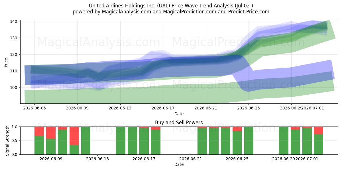  United Airlines Holdings Inc. (UAL) Support and Resistance area (01 Jul) 