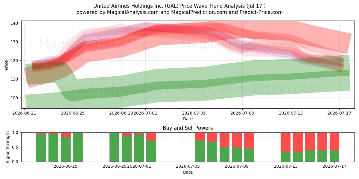  United Airlines Holdings Inc. (UAL) Support and Resistance area (16 Jul) 