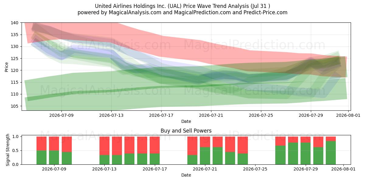  United Airlines Holdings Inc. (UAL) Support and Resistance area (30 Jul) 