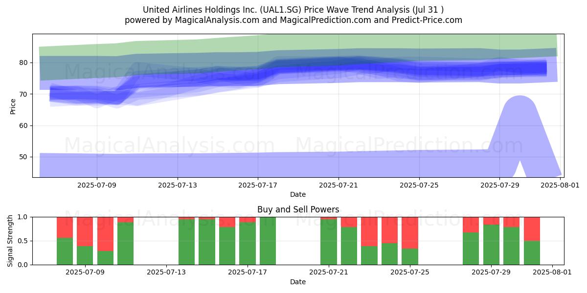  United Airlines Holdings Inc. (UAL1.SG) Support and Resistance area (30 Jul) 