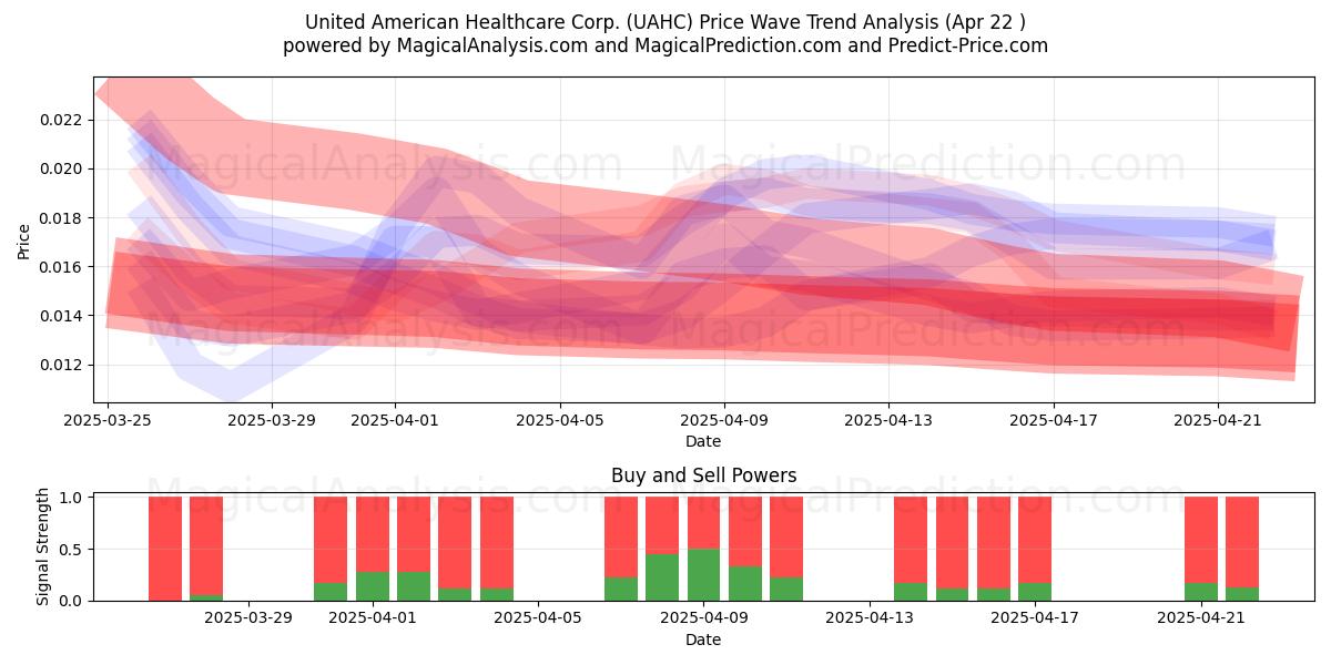  United American Healthcare Corp. (UAHC) Support and Resistance area (22 Apr) 