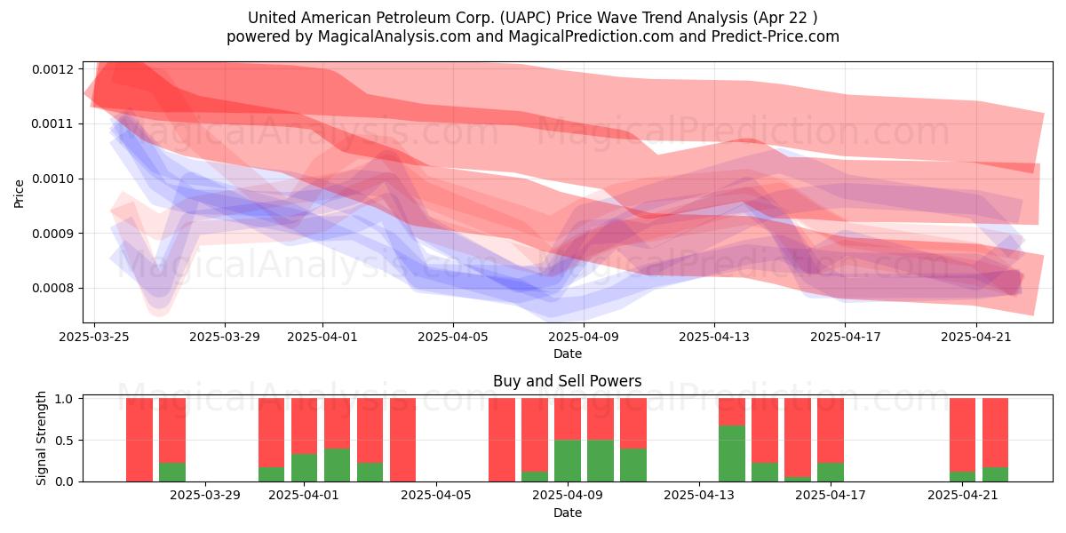  United American Petroleum Corp. (UAPC) Support and Resistance area (22 Apr) 