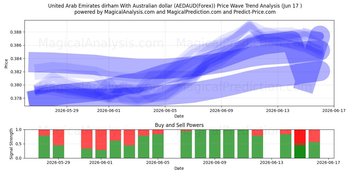  アラブ首長国連邦ディルハム オーストラリアドルの場合 (AEDAUD(Forex)) Support and Resistance area (08 Jun) 