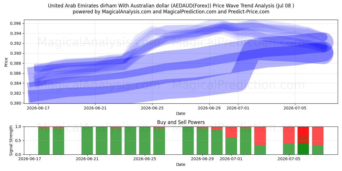  الدرهم الإماراتي مقابل الدولار الأسترالي (AEDAUD(Forex)) Support and Resistance area (07 Jul) 