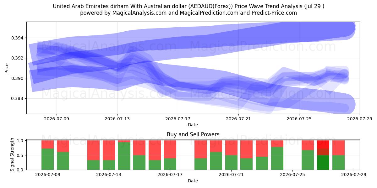  United Arab Emirates dirham With Australian dollar (AEDAUD(Forex)) Support and Resistance area (28 Jul) 