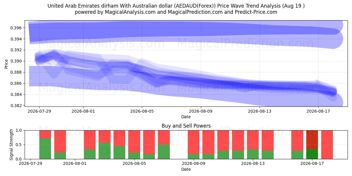  Dirham degli Emirati Arabi Uniti Con dollaro australiano (AEDAUD(Forex)) Support and Resistance area (18 Aug) 