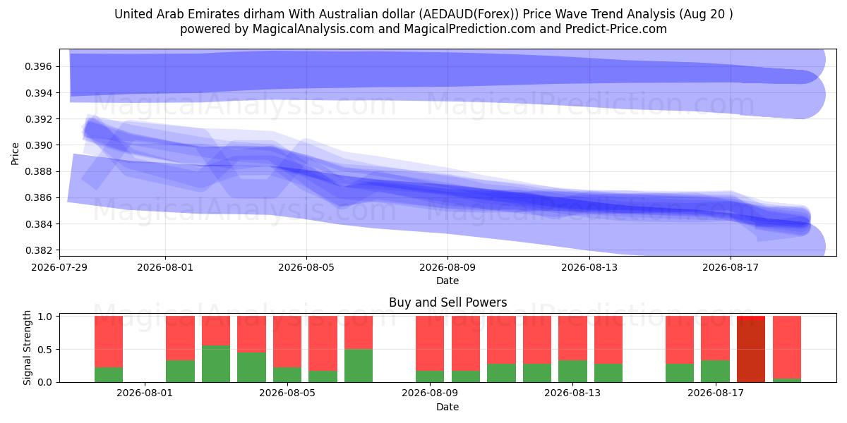  Forenede Arabiske Emirater dirham med australske dollar (AEDAUD(Forex)) Support and Resistance area (19 Aug) 