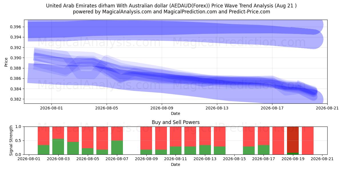  Arabiemiirikuntien dirham Australian dollarin kanssa (AEDAUD(Forex)) Support and Resistance area (20 Aug) 