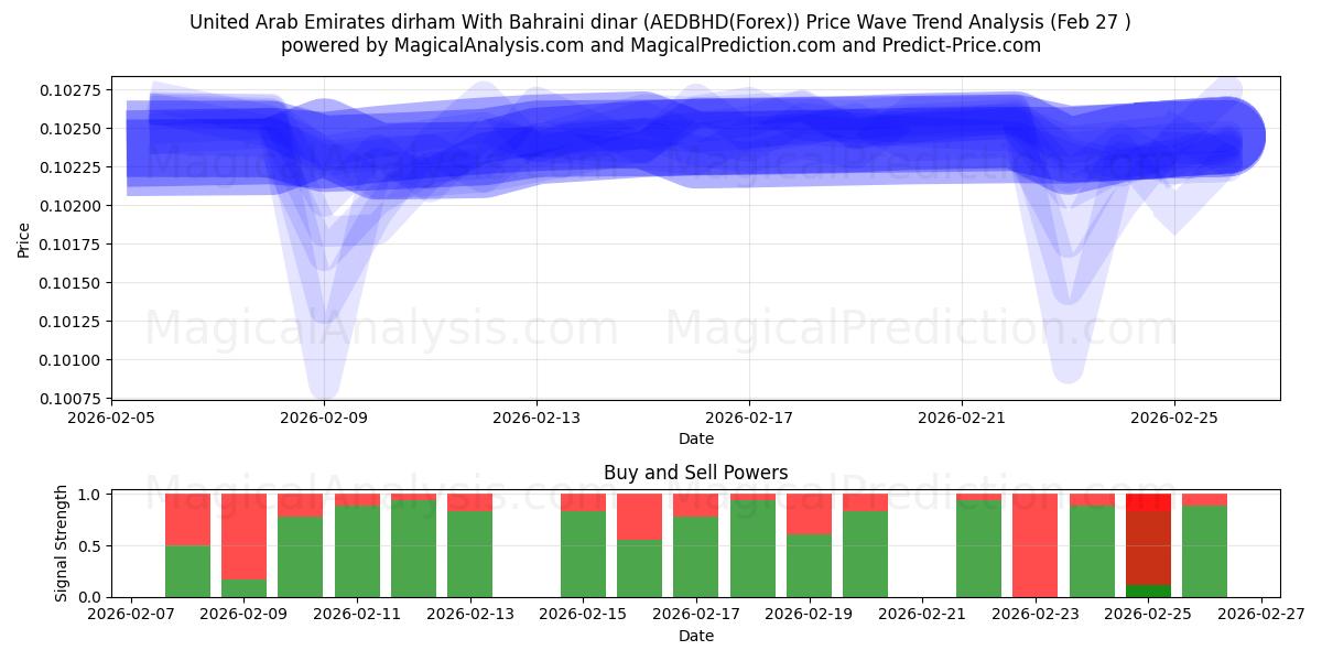  Dirham der Vereinigten Arabischen Emirate Mit Bahrain-Dinar (AEDBHD(Forex)) Support and Resistance area (26 Feb) 