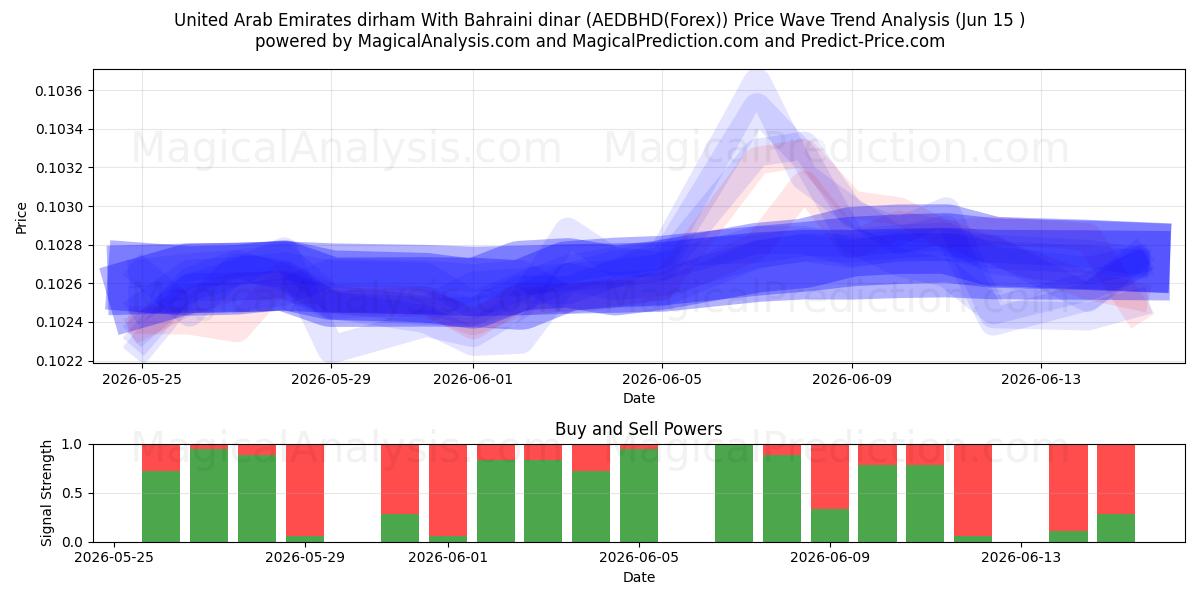  De Forenede Arabiske Emirater dirham Med Bahrainsk dinar (AEDBHD(Forex)) Support and Resistance area (15 Jun) 