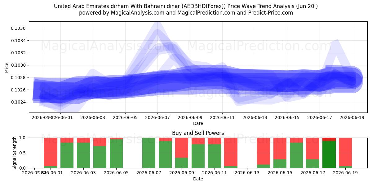  아랍에미리트 디르함(바레인 디나르 포함) (AEDBHD(Forex)) Support and Resistance area (19 Jun) 