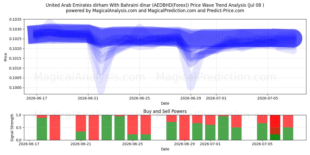  United Arab Emirates dirham With Bahraini dinar (AEDBHD(Forex)) Support and Resistance area (07 Jul) 