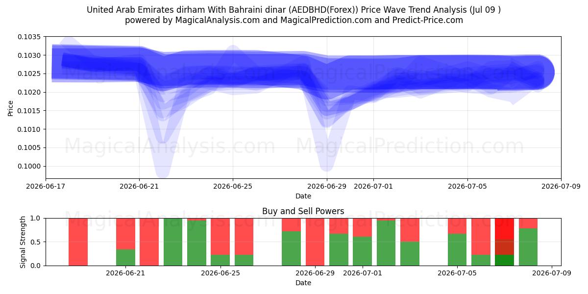  Dirham der Vereinigten Arabischen Emirate Mit Bahrain-Dinar (AEDBHD(Forex)) Support and Resistance area (08 Jul) 