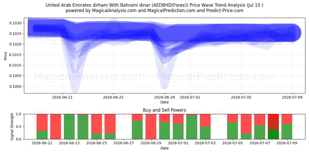 Dirham de los Emiratos Árabes Unidos Con dinar bahreiní (AEDBHD(Forex)) Support and Resistance area (09 Jul) 