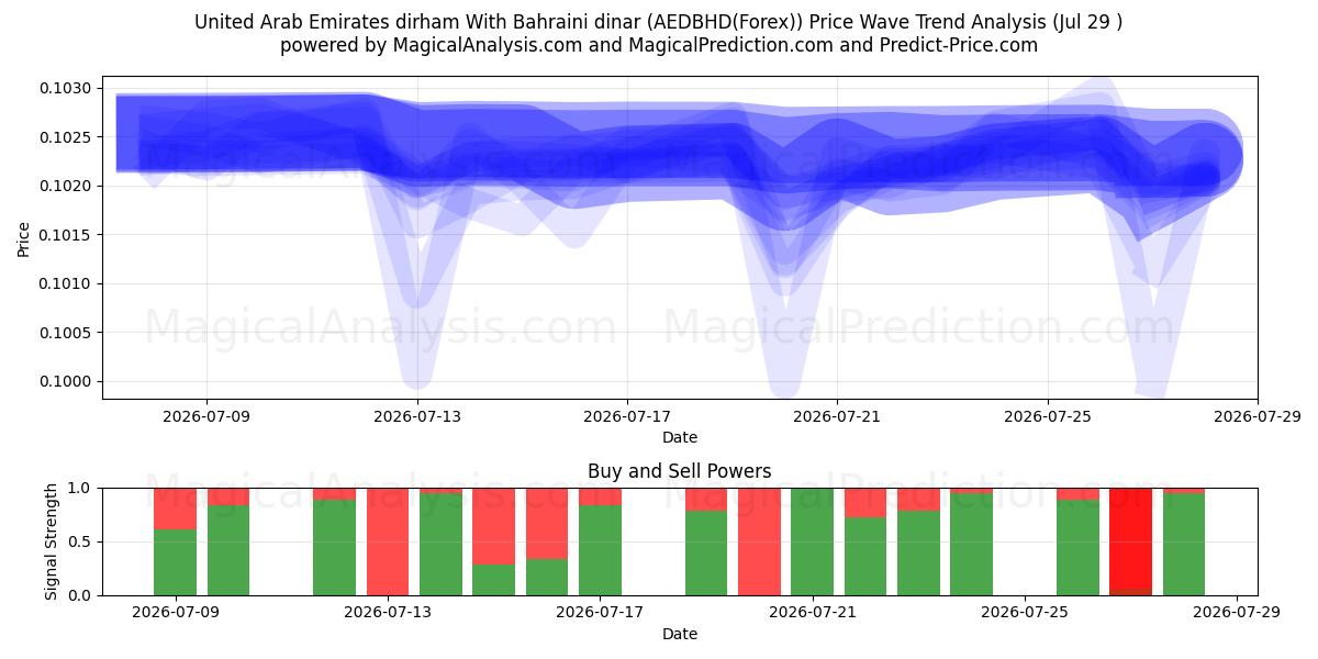  United Arab Emirates dirham With Bahraini dinar (AEDBHD(Forex)) Support and Resistance area (28 Jul) 