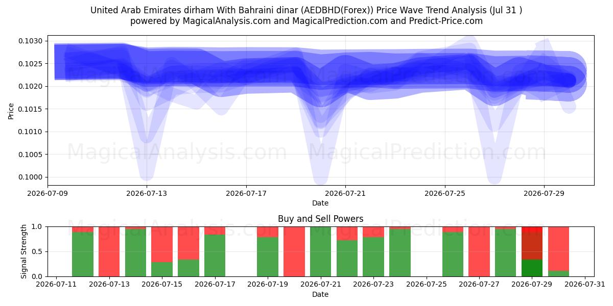  Dirham degli Emirati Arabi Uniti Con dinaro del Bahrein (AEDBHD(Forex)) Support and Resistance area (30 Jul) 