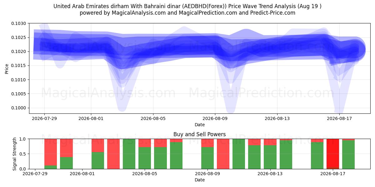  United Arab Emirates dirham With Bahraini dinar (AEDBHD(Forex)) Support and Resistance area (17 Aug) 