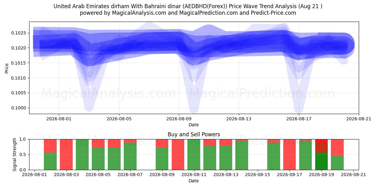  Förenade Arabemiraten dirham Med Bahrainsk dinar (AEDBHD(Forex)) Support and Resistance area (20 Aug) 