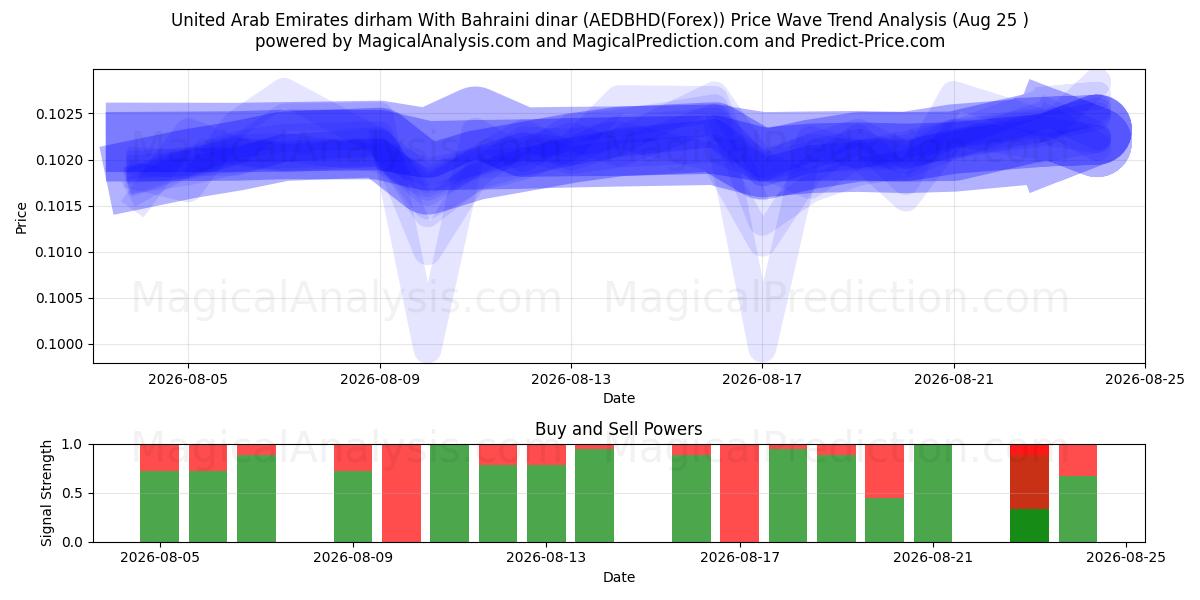  阿联酋迪拉姆 与 巴林第纳尔 (AEDBHD(Forex)) Support and Resistance area (24 Aug) 