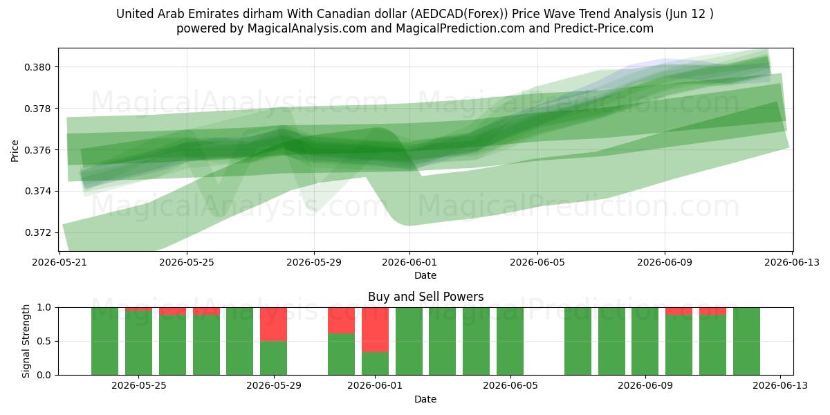  Verenigde Arabische Emiraten dirham met Canadese dollar (AEDCAD(Forex)) Support and Resistance area (09 Jun) 