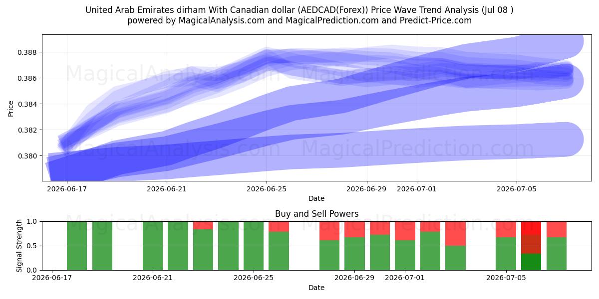  アラブ首長国連邦ディルハム カナダドルの場合 (AEDCAD(Forex)) Support and Resistance area (07 Jul) 