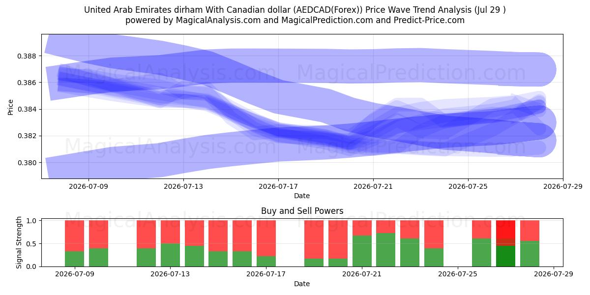  United Arab Emirates dirham With Canadian dollar (AEDCAD(Forex)) Support and Resistance area (28 Jul) 