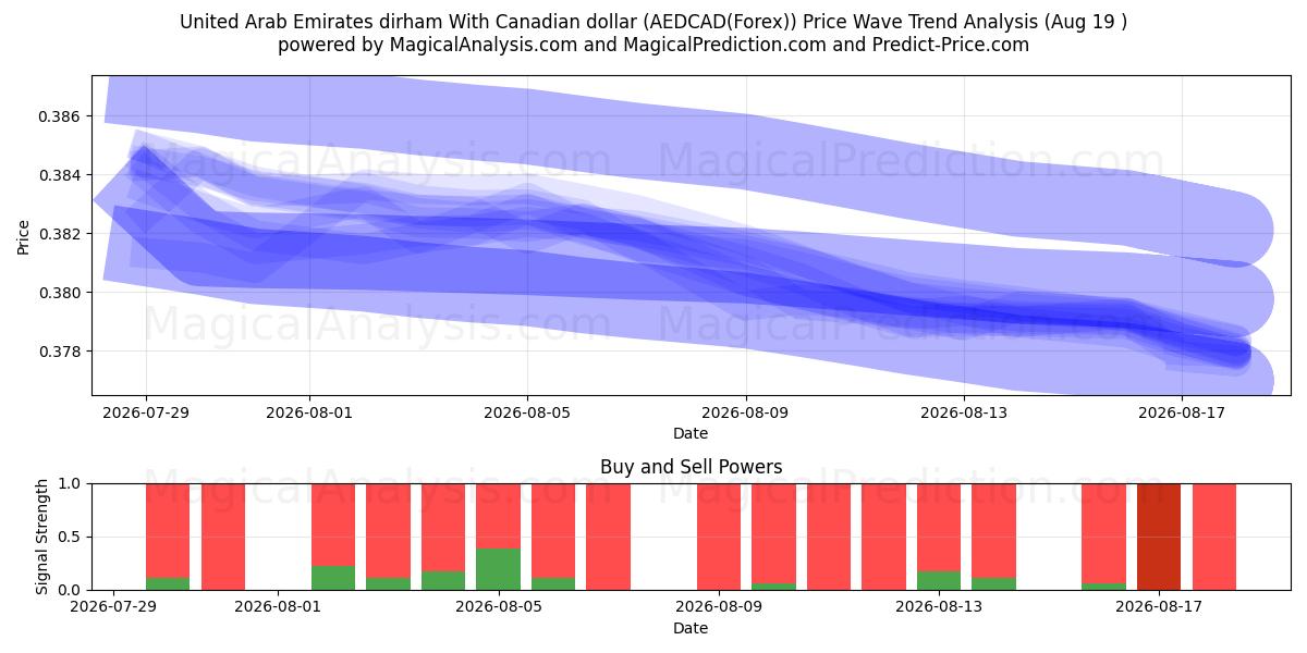 الدرهم الإماراتي مقابل الدولار الكندي (AEDCAD(Forex)) Support and Resistance area (18 Aug) 