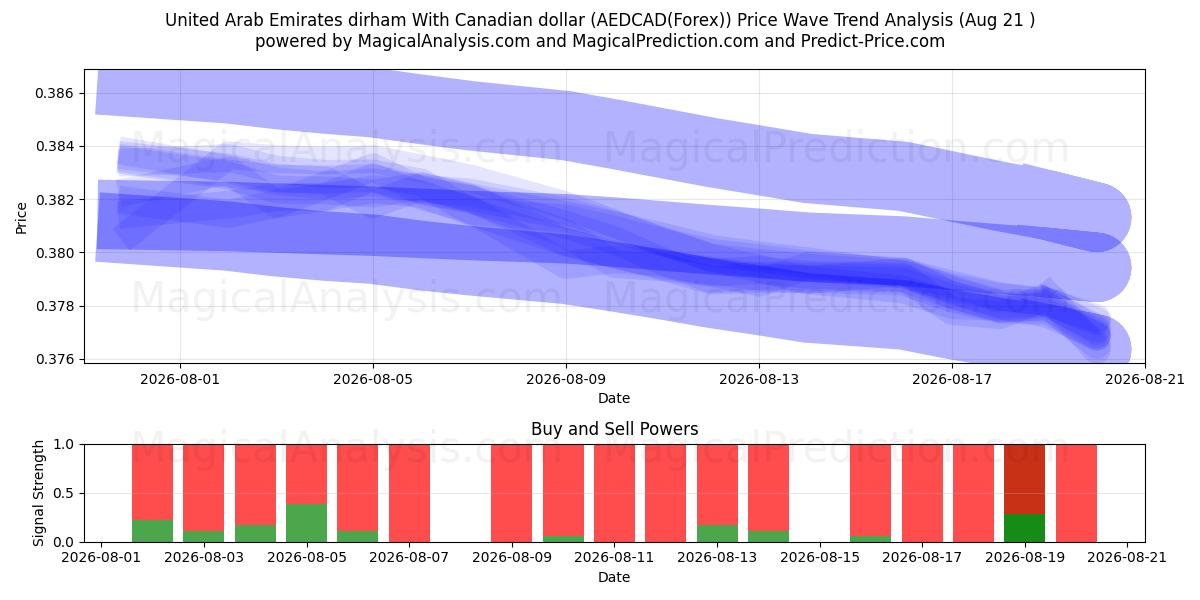  درهم امارات متحده عربی با دلار کانادا (AEDCAD(Forex)) Support and Resistance area (19 Aug) 