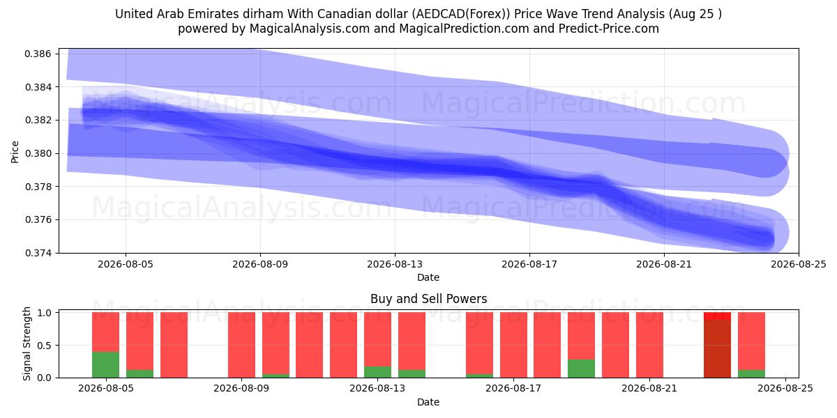  캐나다 달러와 아랍에미리트 디르함 (AEDCAD(Forex)) Support and Resistance area (24 Aug) 