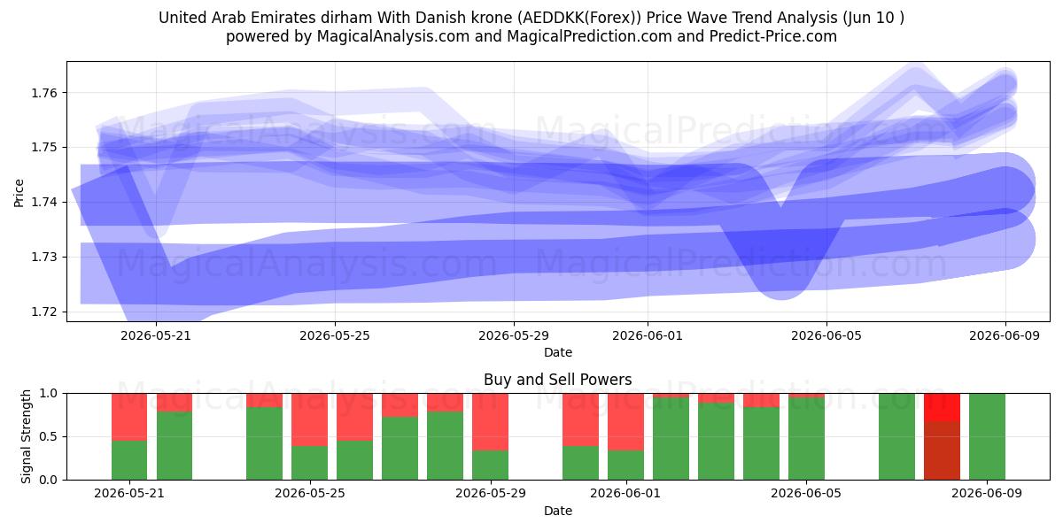 Dirham des Émirats arabes unis avec couronne danoise (AEDDKK(Forex)) Support and Resistance area (09 Jun) 