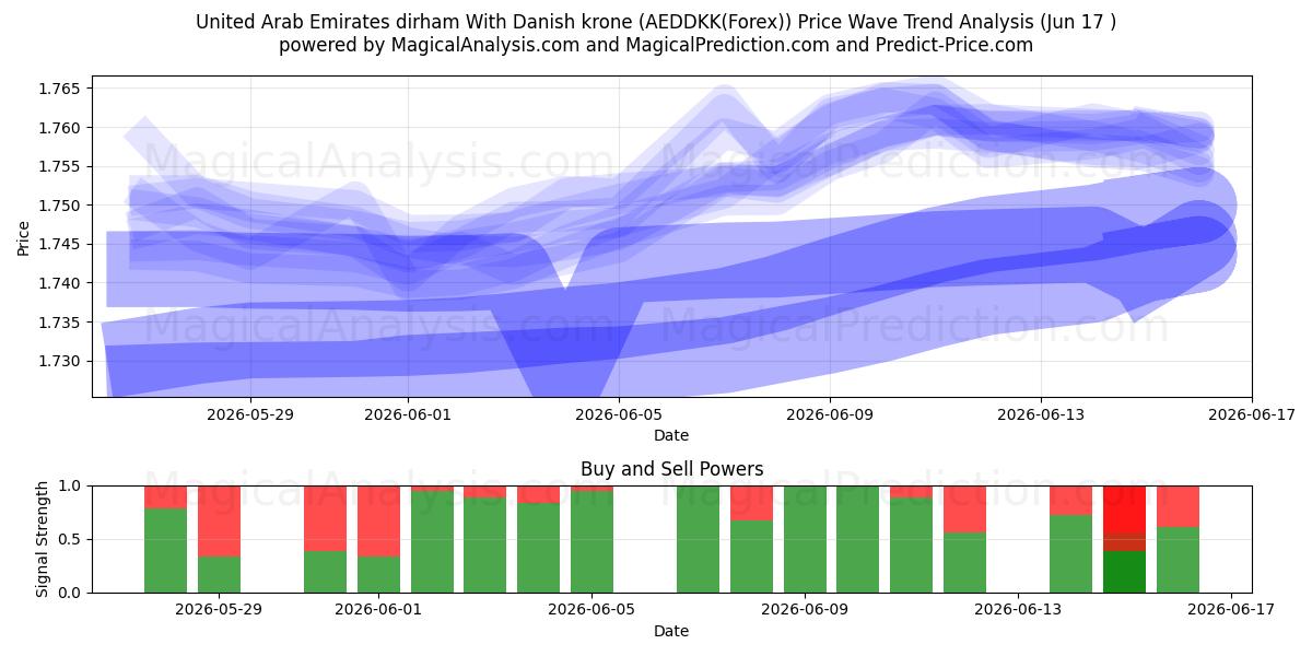  Forenede Arabiske Emirater dirham Med danske kroner (AEDDKK(Forex)) Support and Resistance area (16 Jun) 