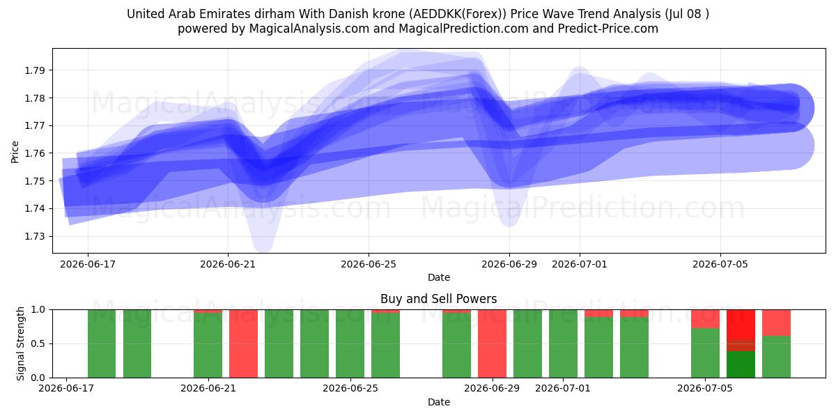  United Arab Emirates dirham With Danish krone (AEDDKK(Forex)) Support and Resistance area (07 Jul) 