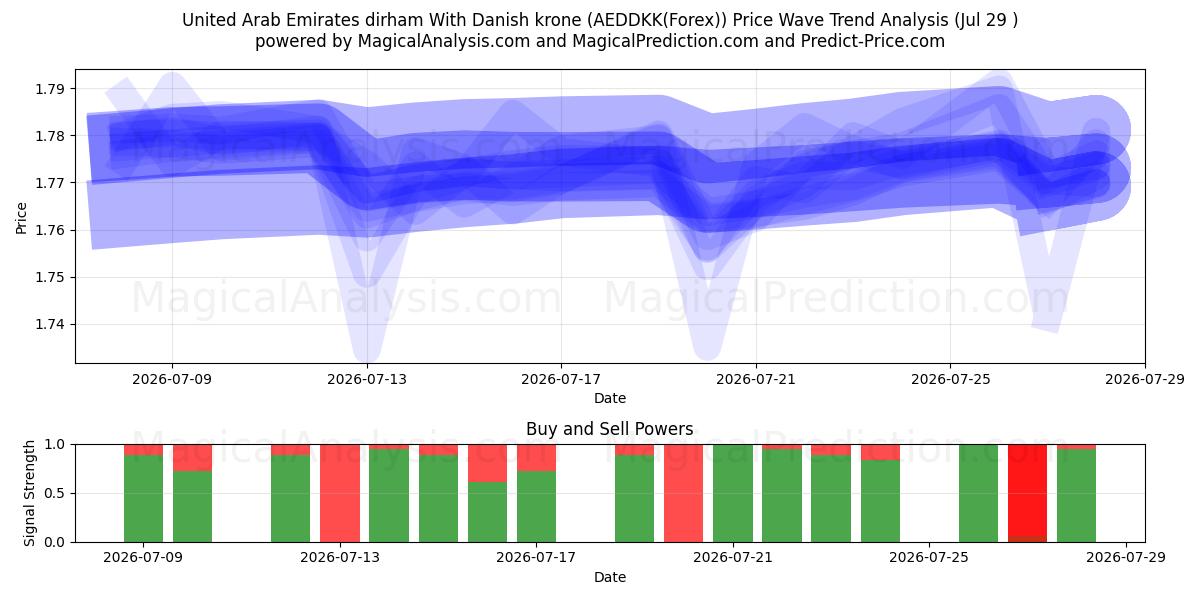  Dirham de los Emiratos Árabes Unidos Con corona danesa (AEDDKK(Forex)) Support and Resistance area (28 Jul) 