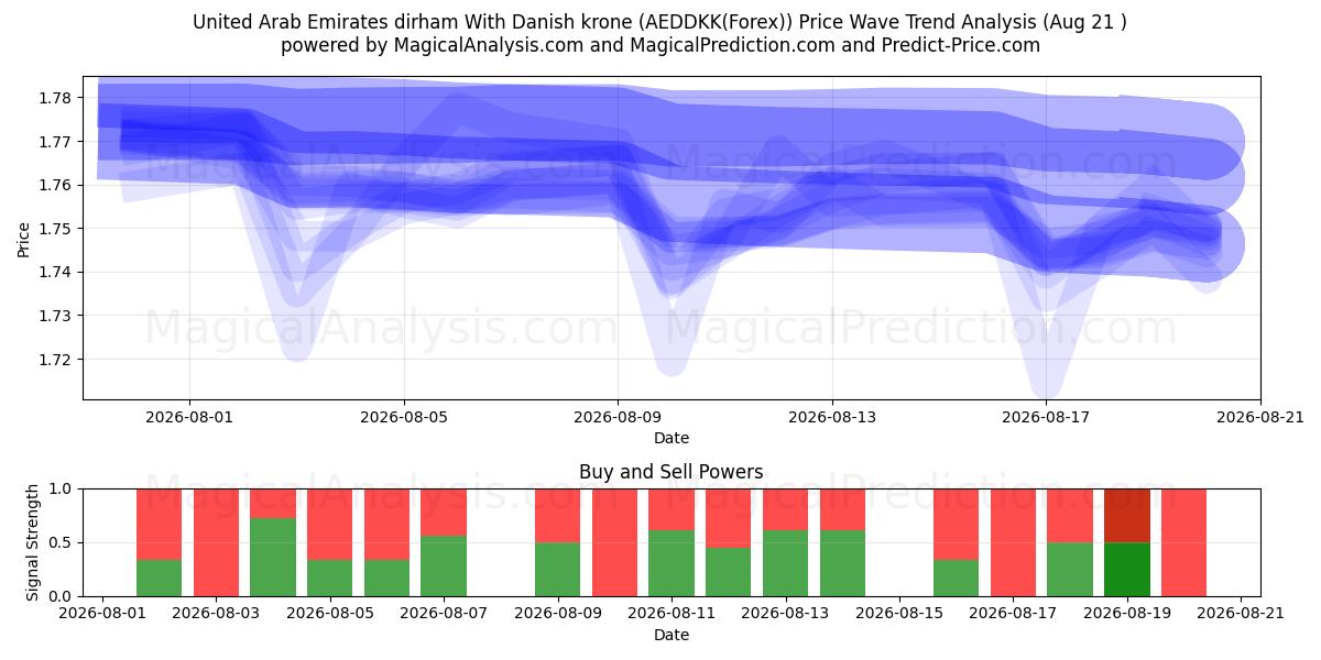  Birleşik Arap Emirlikleri Dirhemi Danimarka Kronu ile (AEDDKK(Forex)) Support and Resistance area (20 Aug) 