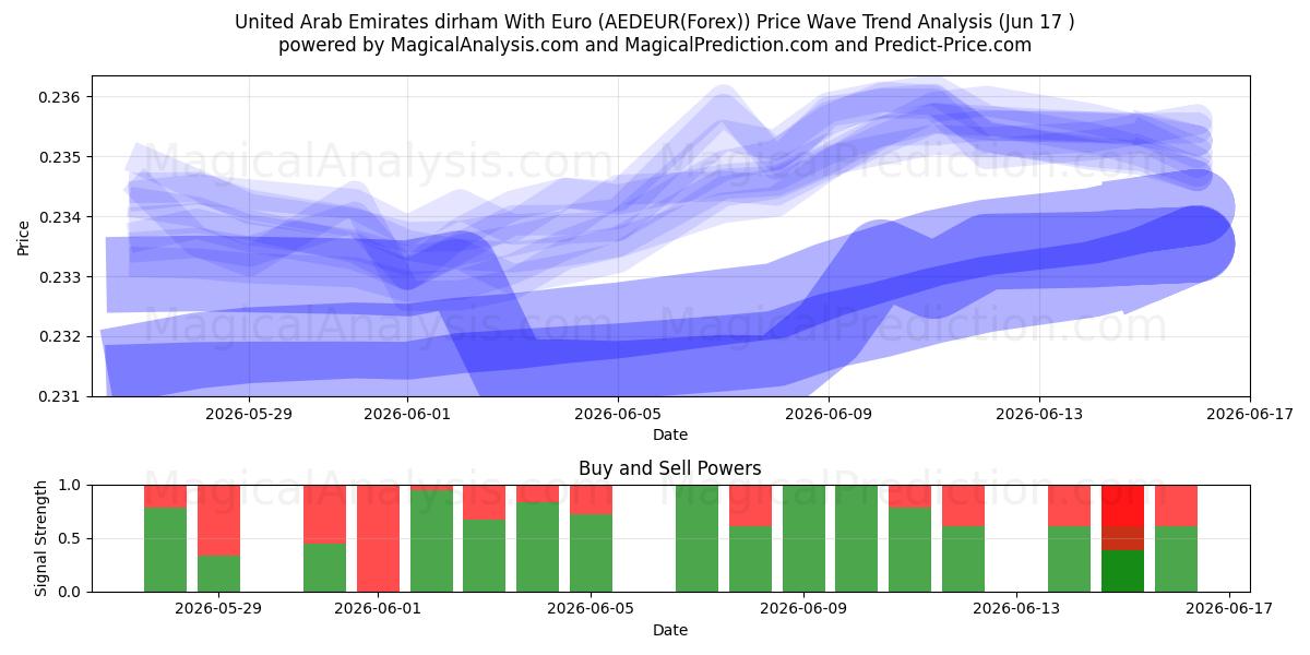  Dirham des Émirats arabes unis avec euro (AEDEUR(Forex)) Support and Resistance area (09 Jun) 