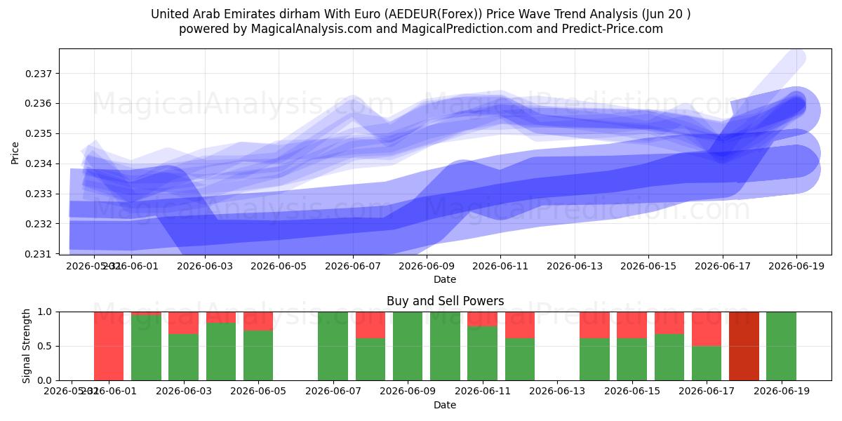  Birleşik Arap Emirlikleri Dirhemi Euro ile (AEDEUR(Forex)) Support and Resistance area (19 Jun) 